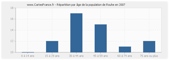 Répartition par âge de la population de Rouhe en 2007