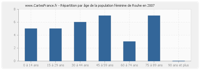 Répartition par âge de la population féminine de Rouhe en 2007
