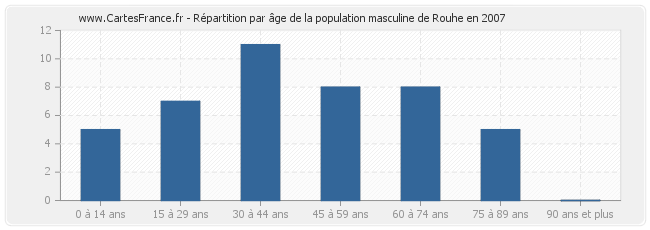 Répartition par âge de la population masculine de Rouhe en 2007