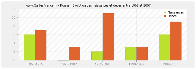 Rouhe : Evolution des naissances et décès entre 1968 et 2007