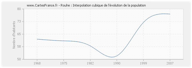 Rouhe : Interpolation cubique de l'évolution de la population