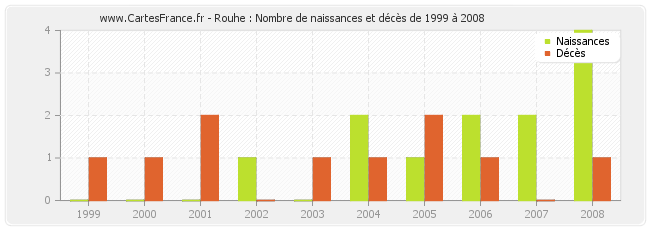 Rouhe : Nombre de naissances et décès de 1999 à 2008