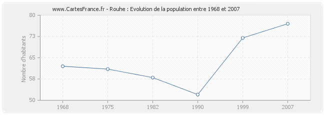 Population Rouhe