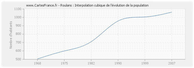 Roulans : Interpolation cubique de l'évolution de la population
