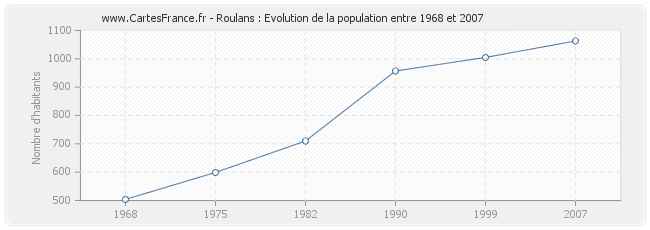 Population Roulans