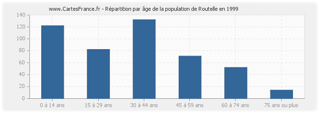 Répartition par âge de la population de Routelle en 1999
