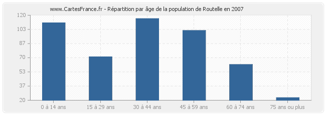 Répartition par âge de la population de Routelle en 2007