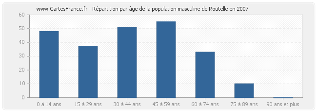 Répartition par âge de la population masculine de Routelle en 2007