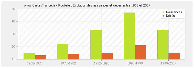 Routelle : Evolution des naissances et décès entre 1968 et 2007
