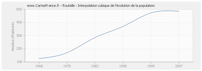 Routelle : Interpolation cubique de l'évolution de la population
