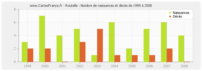 Routelle : Nombre de naissances et décès de 1999 à 2008