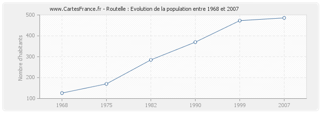 Population Routelle