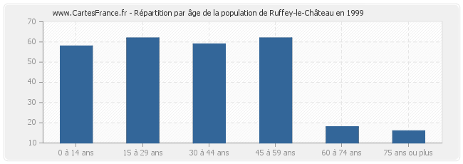 Répartition par âge de la population de Ruffey-le-Château en 1999