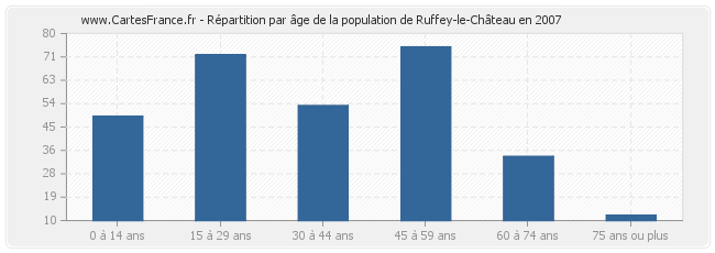 Répartition par âge de la population de Ruffey-le-Château en 2007