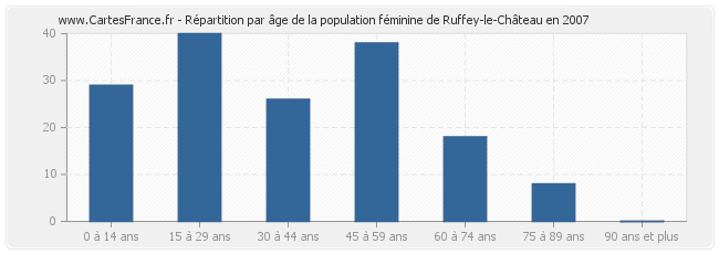 Répartition par âge de la population féminine de Ruffey-le-Château en 2007