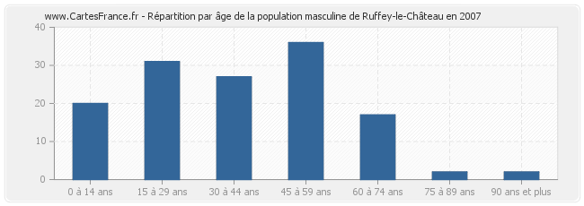 Répartition par âge de la population masculine de Ruffey-le-Château en 2007