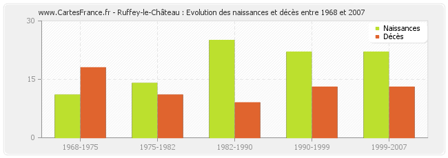 Ruffey-le-Château : Evolution des naissances et décès entre 1968 et 2007