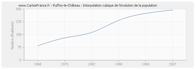 Ruffey-le-Château : Interpolation cubique de l'évolution de la population