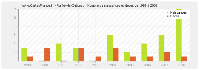 Ruffey-le-Château : Nombre de naissances et décès de 1999 à 2008