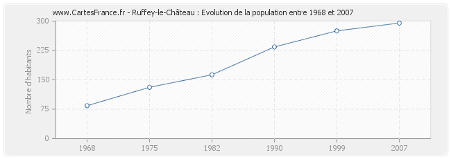 Population Ruffey-le-Château