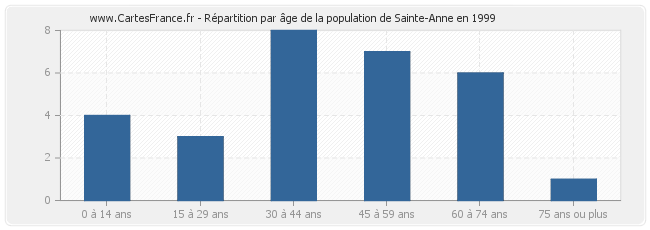 Répartition par âge de la population de Sainte-Anne en 1999