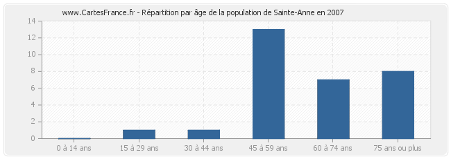 Répartition par âge de la population de Sainte-Anne en 2007