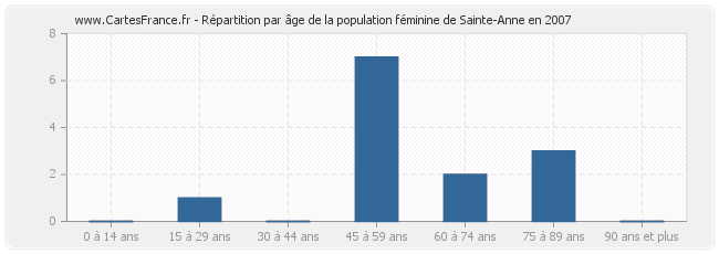 Répartition par âge de la population féminine de Sainte-Anne en 2007