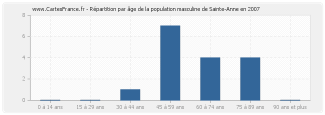 Répartition par âge de la population masculine de Sainte-Anne en 2007