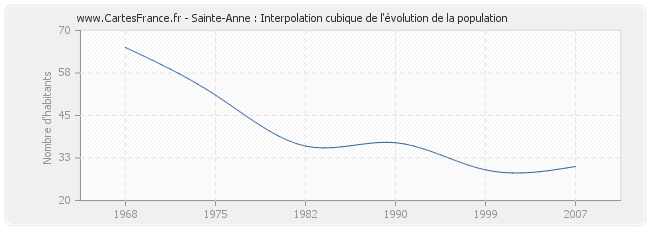 Sainte-Anne : Interpolation cubique de l'évolution de la population
