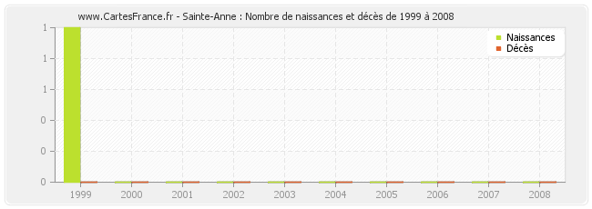 Sainte-Anne : Nombre de naissances et décès de 1999 à 2008