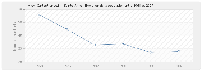Population Sainte-Anne