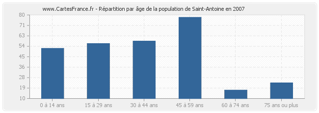 Répartition par âge de la population de Saint-Antoine en 2007