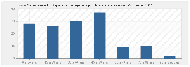 Répartition par âge de la population féminine de Saint-Antoine en 2007