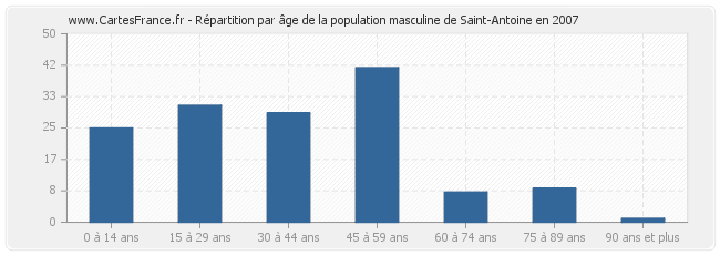 Répartition par âge de la population masculine de Saint-Antoine en 2007