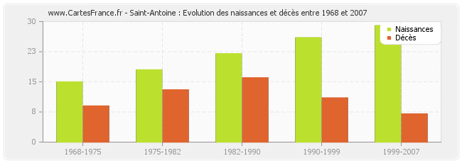 Saint-Antoine : Evolution des naissances et décès entre 1968 et 2007