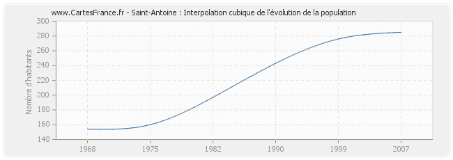 Saint-Antoine : Interpolation cubique de l'évolution de la population