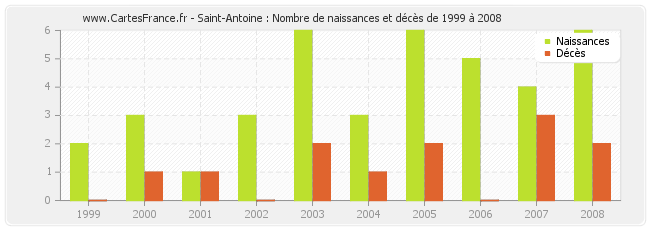 Saint-Antoine : Nombre de naissances et décès de 1999 à 2008