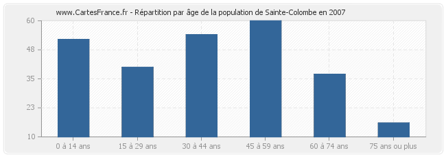 Répartition par âge de la population de Sainte-Colombe en 2007