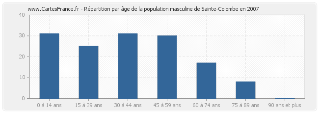 Répartition par âge de la population masculine de Sainte-Colombe en 2007