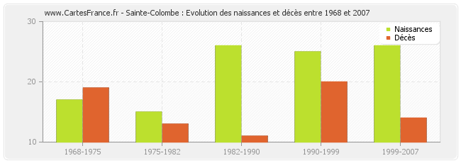 Sainte-Colombe : Evolution des naissances et décès entre 1968 et 2007