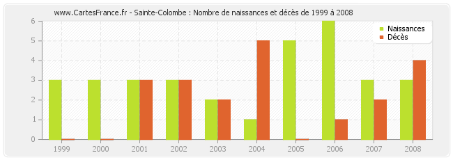 Sainte-Colombe : Nombre de naissances et décès de 1999 à 2008