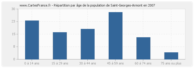 Répartition par âge de la population de Saint-Georges-Armont en 2007