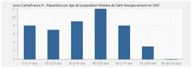 Répartition par âge de la population féminine de Saint-Georges-Armont en 2007