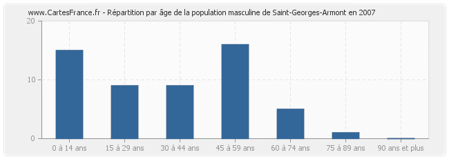 Répartition par âge de la population masculine de Saint-Georges-Armont en 2007