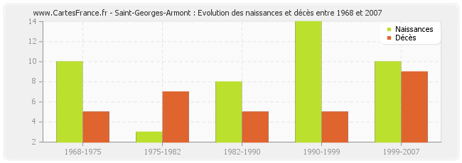 Saint-Georges-Armont : Evolution des naissances et décès entre 1968 et 2007