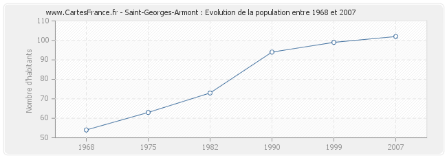 Population Saint-Georges-Armont