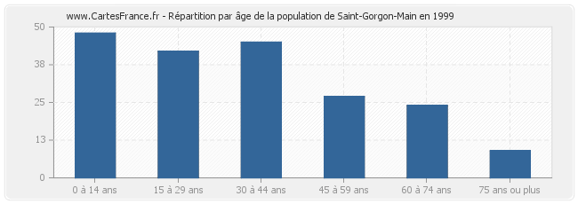 Répartition par âge de la population de Saint-Gorgon-Main en 1999