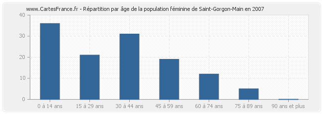 Répartition par âge de la population féminine de Saint-Gorgon-Main en 2007