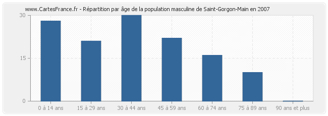 Répartition par âge de la population masculine de Saint-Gorgon-Main en 2007