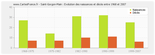 Saint-Gorgon-Main : Evolution des naissances et décès entre 1968 et 2007